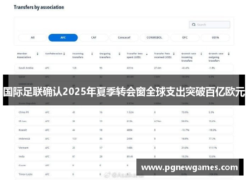 国际足联确认2025年夏季转会窗全球支出突破百亿欧元 国际足联确认2025年夏季转会窗全球支出突破百亿欧元